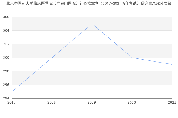 北京中医药大学临床医学院（广安门医院）针灸推拿学（2017-2021历年复试）研究生录取分数线