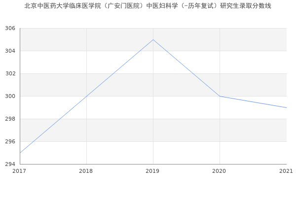 北京中医药大学临床医学院（广安门医院）中医妇科学（-历年复试）研究生录取分数线