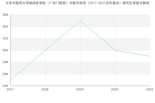 北京中医药大学临床医学院（广安门医院）中医外科学（2017-2021历年复试）研究生录取分数线