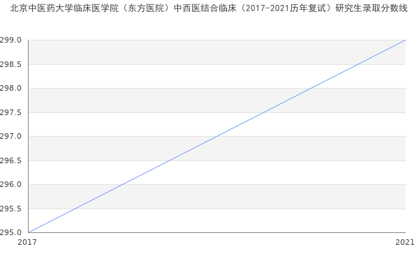 北京中医药大学临床医学院（东方医院）中西医结合临床（2017-2021历年复试）研究生录取分数线