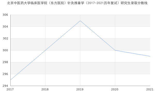 北京中医药大学临床医学院（东方医院）针灸推拿学（2017-2021历年复试）研究生录取分数线