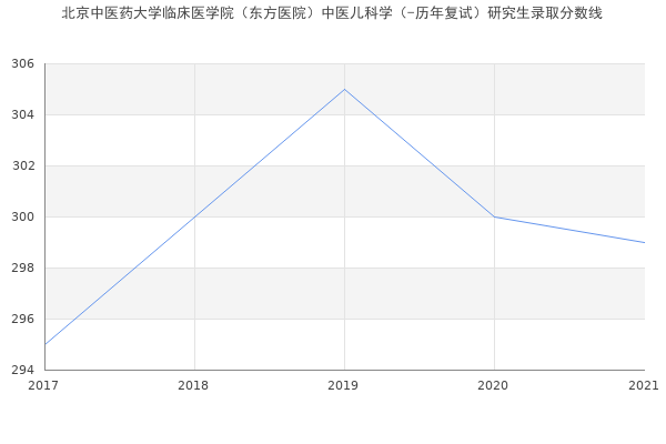 北京中医药大学临床医学院（东方医院）中医儿科学（-历年复试）研究生录取分数线