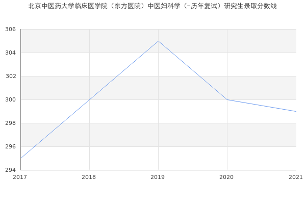 北京中医药大学临床医学院（东方医院）中医妇科学（-历年复试）研究生录取分数线