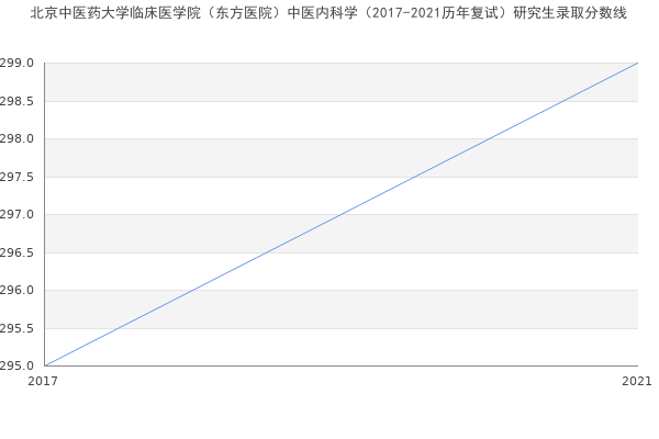 北京中医药大学临床医学院（东方医院）中医内科学（2017-2021历年复试）研究生录取分数线