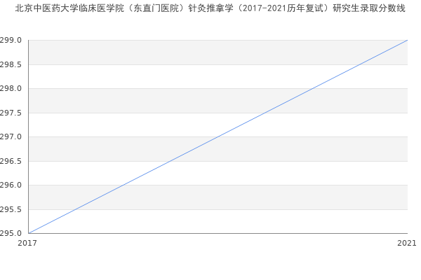 北京中医药大学临床医学院（东直门医院）针灸推拿学（2017-2021历年复试）研究生录取分数线