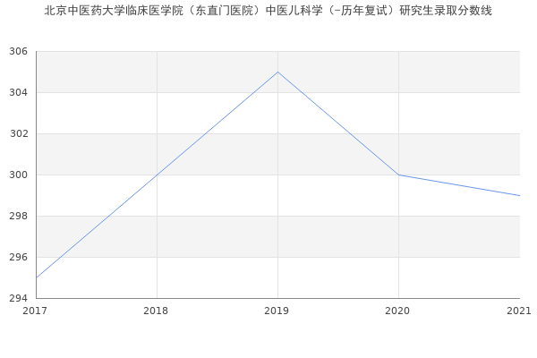 北京中医药大学临床医学院（东直门医院）中医儿科学（-历年复试）研究生录取分数线