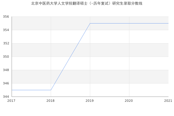 北京中医药大学人文学院翻译硕士（-历年复试）研究生录取分数线