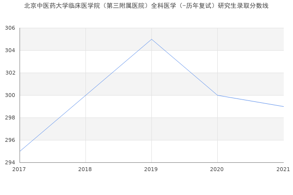 北京中医药大学临床医学院（第三附属医院）全科医学（-历年复试）研究生录取分数线
