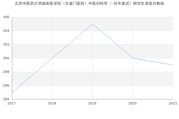 北京中医药大学临床医学院（东直门医院）中医妇科学（-历年复试）研究生录取分数线