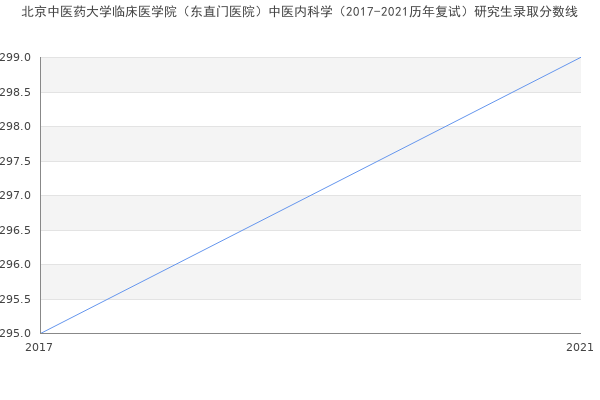 北京中医药大学临床医学院（东直门医院）中医内科学（2017-2021历年复试）研究生录取分数线