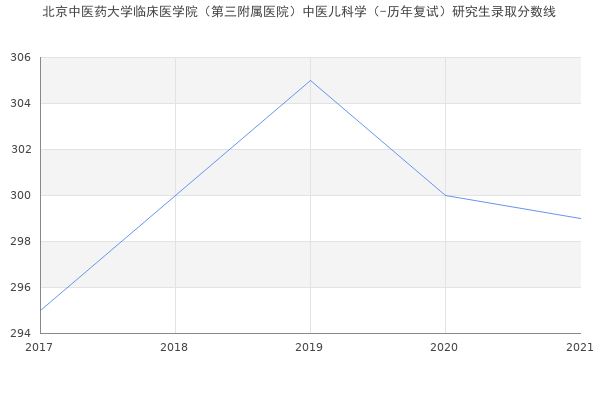 北京中医药大学临床医学院（第三附属医院）中医儿科学（-历年复试）研究生录取分数线