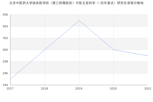 北京中医药大学临床医学院（第三附属医院）中医五官科学（-历年复试）研究生录取分数线