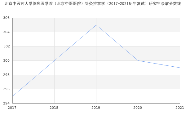 北京中医药大学临床医学院（北京中医医院）针灸推拿学（2017-2021历年复试）研究生录取分数线
