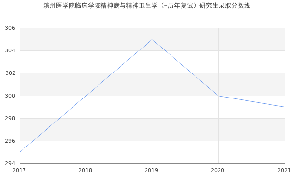 滨州医学院临床学院精神病与精神卫生学（-历年复试）研究生录取分数线