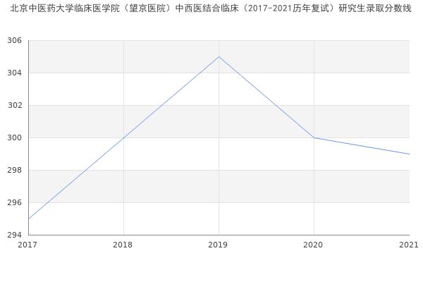 北京中医药大学临床医学院（望京医院）中西医结合临床（2017-2021历年复试）研究生录取分数线