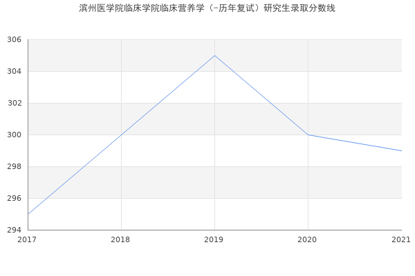 滨州医学院临床学院临床营养学（-历年复试）研究生录取分数线