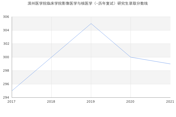 滨州医学院临床学院影像医学与核医学（-历年复试）研究生录取分数线