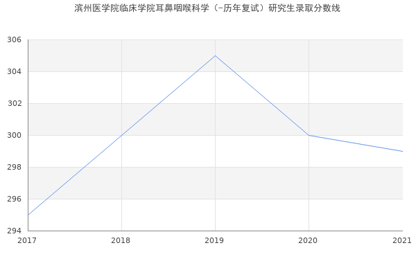 滨州医学院临床学院耳鼻咽喉科学（-历年复试）研究生录取分数线