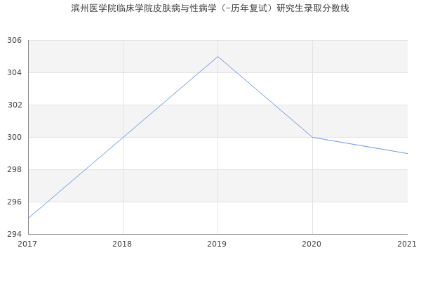 滨州医学院临床学院皮肤病与性病学（-历年复试）研究生录取分数线