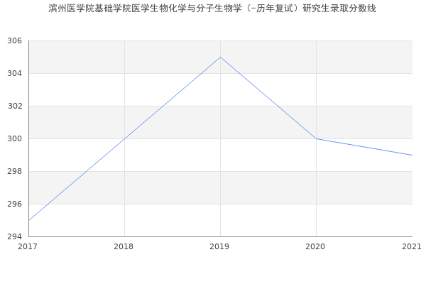 滨州医学院基础学院医学生物化学与分子生物学（-历年复试）研究生录取分数线