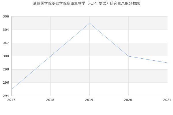 滨州医学院基础学院病原生物学（-历年复试）研究生录取分数线