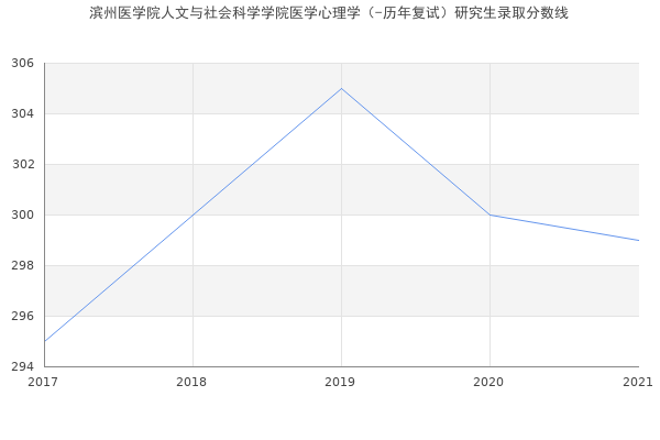 滨州医学院人文与社会科学学院医学心理学（-历年复试）研究生录取分数线