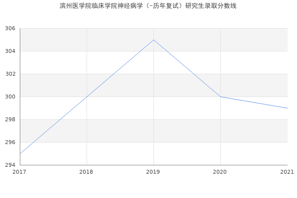 滨州医学院临床学院神经病学（-历年复试）研究生录取分数线