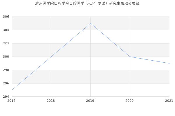 滨州医学院口腔学院口腔医学（-历年复试）研究生录取分数线