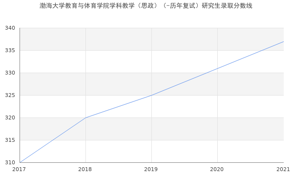 渤海大学教育与体育学院学科教学（思政）（-历年复试）研究生录取分数线