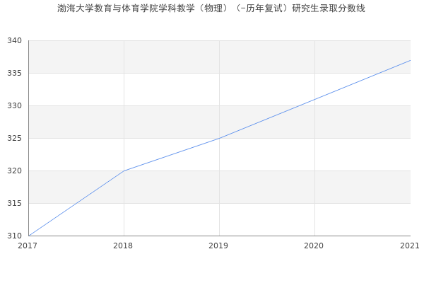 渤海大学教育与体育学院学科教学（物理）（-历年复试）研究生录取分数线