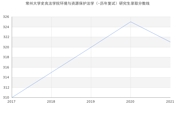 常州大学史良法学院环境与资源保护法学（-历年复试）研究生录取分数线