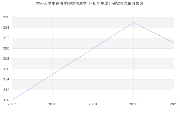 常州大学史良法学院财税法学（-历年复试）研究生录取分数线