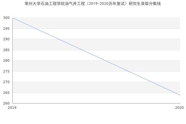 常州大学石油工程学院油气井工程（2019-2020历年复试）研究生录取分数线