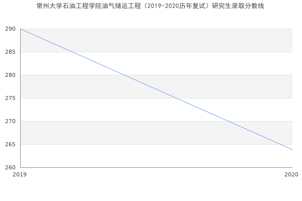 常州大学石油工程学院油气储运工程（2019-2020历年复试）研究生录取分数线