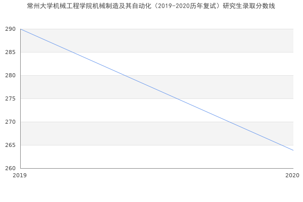 常州大学机械工程学院机械制造及其自动化（2019-2020历年复试）研究生录取分数线