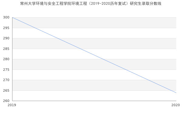 常州大学环境与安全工程学院环境工程（2019-2020历年复试）研究生录取分数线