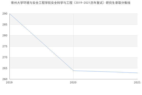 常州大学环境与安全工程学院安全科学与工程（2019-2021历年复试）研究生录取分数线