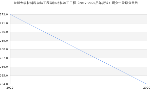 常州大学材料科学与工程学院材料加工工程（2019-2020历年复试）研究生录取分数线