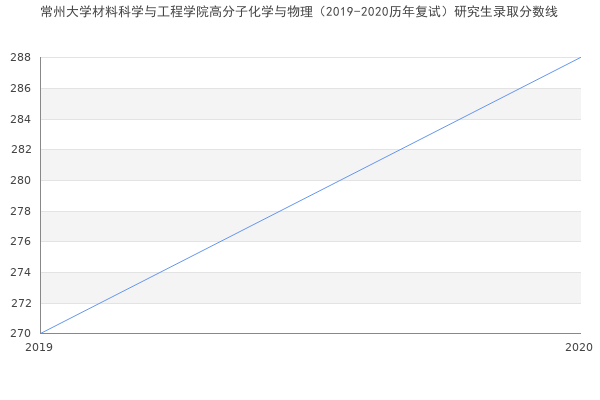 常州大学材料科学与工程学院高分子化学与物理（2019-2020历年复试）研究生录取分数线