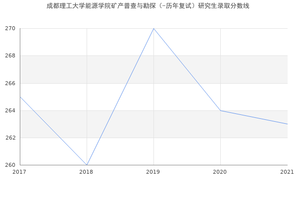 成都理工大学能源学院矿产普查与勘探（-历年复试）研究生录取分数线