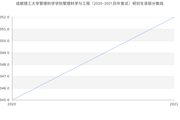 成都理工大学管理科学学院管理科学与工程（2020-2021历年复试）研究生录取分数线