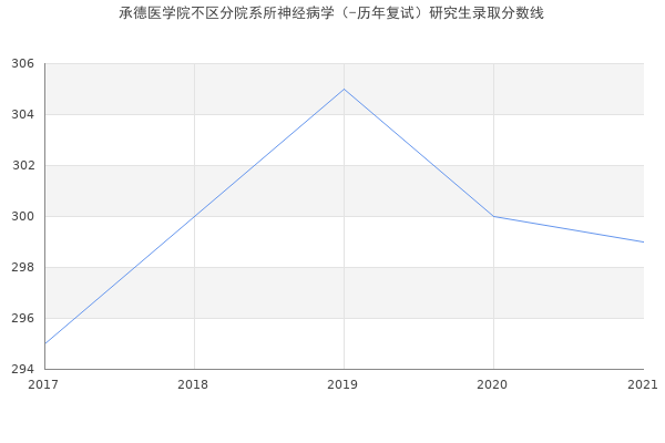 承德医学院不区分院系所神经病学（-历年复试）研究生录取分数线