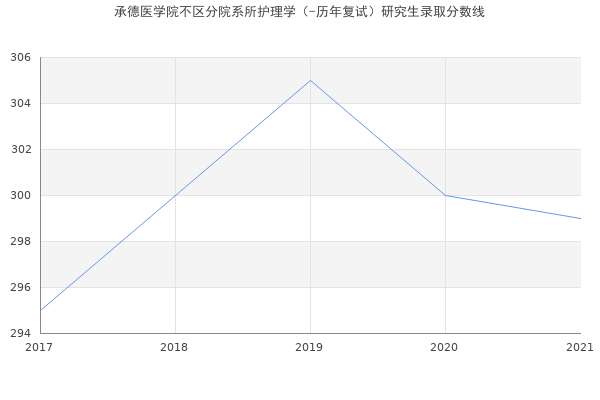 承德医学院不区分院系所护理学（-历年复试）研究生录取分数线