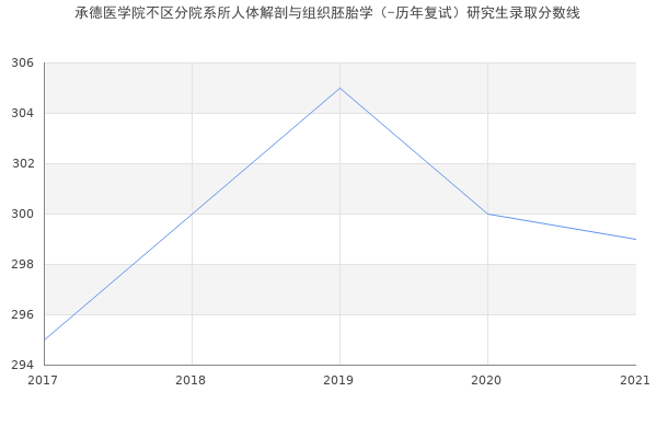 承德医学院不区分院系所人体解剖与组织胚胎学（-历年复试）研究生录取分数线