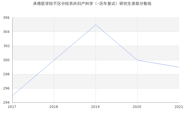 承德医学院不区分院系所妇产科学（-历年复试）研究生录取分数线