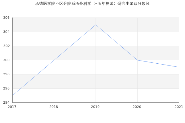 承德医学院不区分院系所外科学（-历年复试）研究生录取分数线