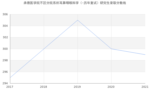 承德医学院不区分院系所耳鼻咽喉科学（-历年复试）研究生录取分数线