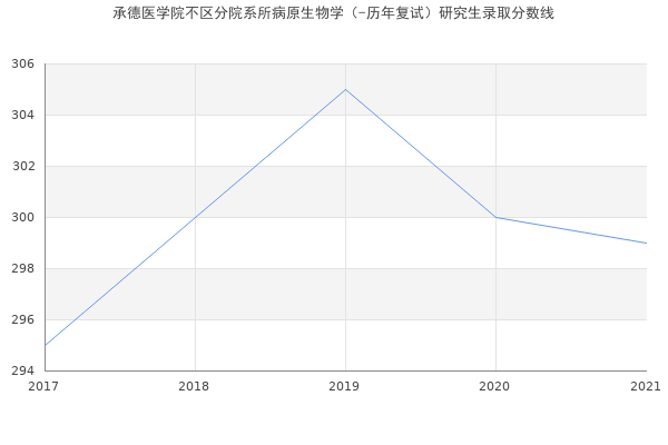 承德医学院不区分院系所病原生物学（-历年复试）研究生录取分数线