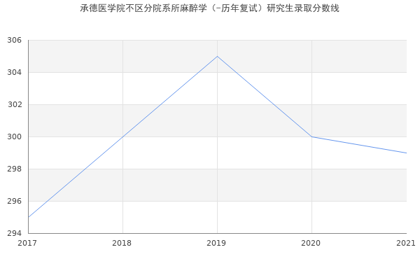 承德医学院不区分院系所麻醉学（-历年复试）研究生录取分数线