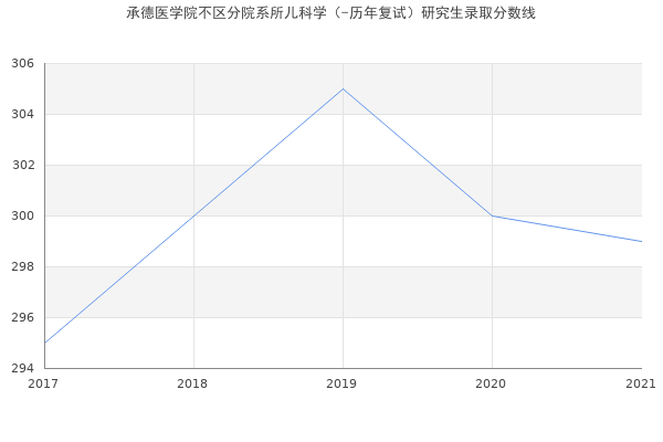 承德医学院不区分院系所儿科学（-历年复试）研究生录取分数线